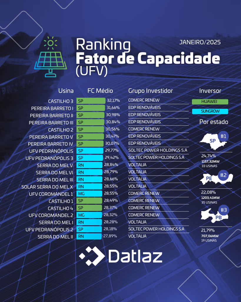 Ranking Fator Capacidade - UFV e EOL